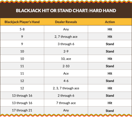 When to Hit or Stand in Blackjack: The Ultimate 2026 Strategy Guide